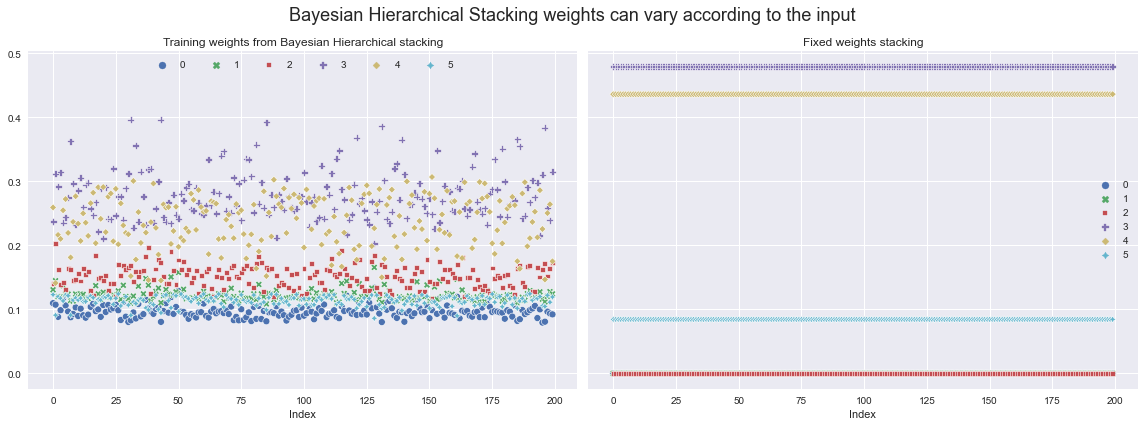 ../_images/tutorials_bayesian_hierarchical_stacking_26_0.png